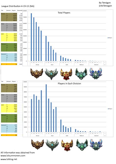 We track millions of LoL games played every day gathering champion stats, matchups, builds & summoner rankings, as well as champion stats, popularity, winrate, teams rankings, best items and spells. . Leauge of graphs